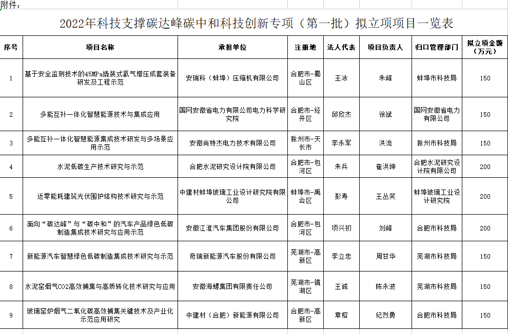 2022年科技支撐碳達峰碳中和科技創(chuàng)新專項（第一批）擬立項項目一覽表